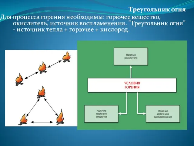 Треугольник огня Для процесса горения необходимы: горючее вещество, окислитель, источник воспламенения. "Треугольник