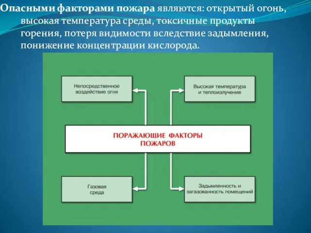 Опасными факторами пожара являются: открытый огонь, высокая температура среды, токсичные продукты горения,