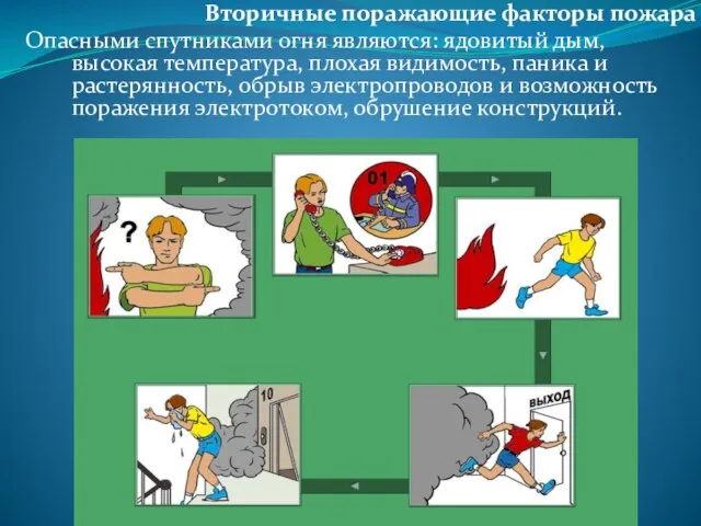 Вторичные поражающие факторы пожара Опасными спутниками огня являются: ядовитый дым, высокая температура,