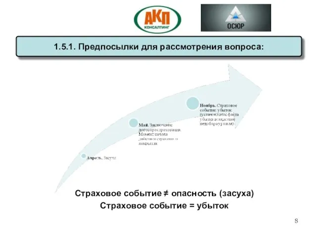 Страховое событие ≠ опасность (засуха) Страховое событие = убыток 1.5.1. Предпосылки для рассмотрения вопроса: