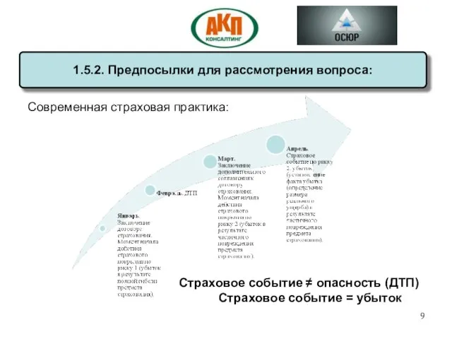 Современная страховая практика: 1.5.2. Предпосылки для рассмотрения вопроса: Страховое событие ≠ опасность