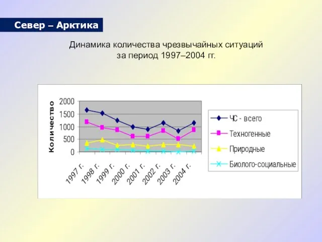 Динамика количества чрезвычайных ситуаций за период 1997–2004 гг. Север – Арктика