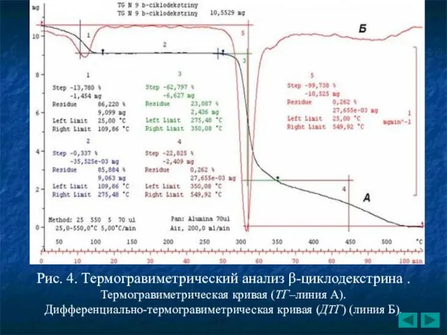 Рис. 4. Термогравиметрический анализ β-циклодекстрина . Термогравиметрическая кривая (ТГ–линия А). Дифференциально-термогравиметрическая кривая (ДТГ) (линия Б).