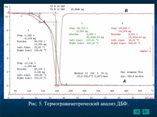 Рис. 5. Термогравиметрический анализ ДБФ.