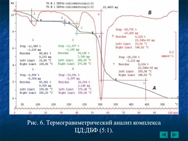 Рис. 6. Термогравиметрический анализ комплекса ЦД:ДБФ (5:1).