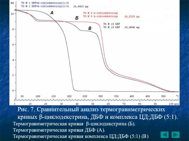 Рис. 7. Сравнительный анализ термогравиметрических кривых β-циклодекстрина, ДБФ и комплекса ЦД:ДБФ (5:1).