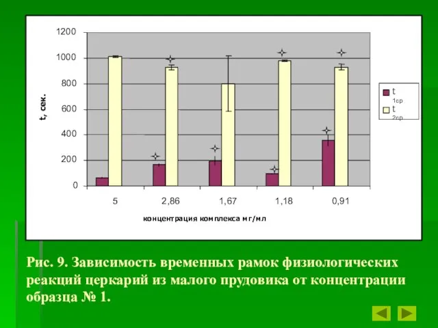 Рис. 9. Зависимость временных рамок физиологических реакций церкарий из малого прудовика от концентрации образца № 1.