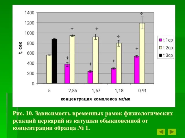 Рис. 10. Зависимость временных рамок физиологических реакций церкарий из катушки обыкновенной от концентрации образца № 1.