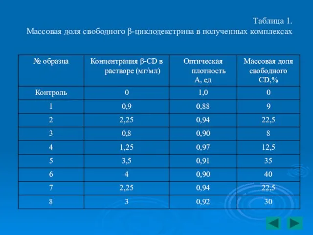 Таблица 1. Массовая доля свободного β-циклодекстрина в полученных комплексах