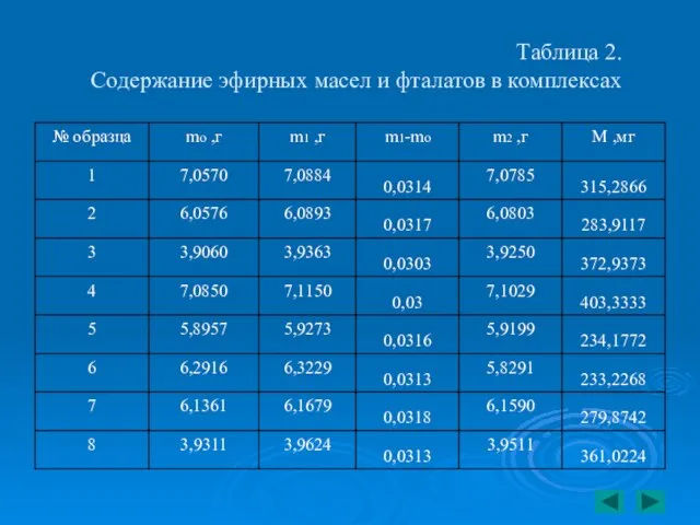 Таблица 2. Содержание эфирных масел и фталатов в комплексах