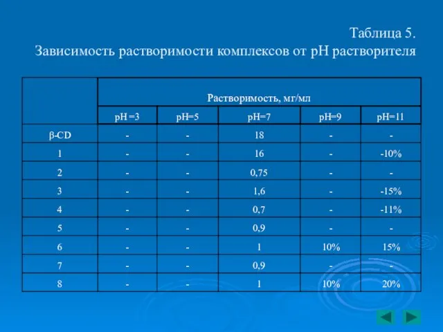 Таблица 5. Зависимость растворимости комплексов от pH растворителя