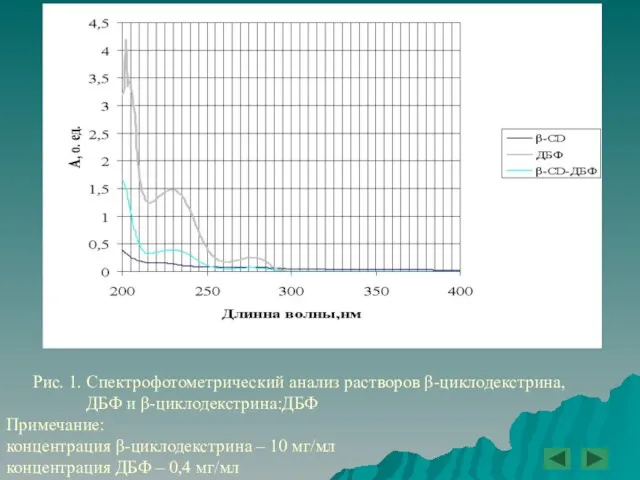 Рис. 1. Спектрофотометрический анализ растворов β-циклодекстрина, ДБФ и β-циклодекстрина:ДБФ Примечание: концентрация β-циклодекстрина