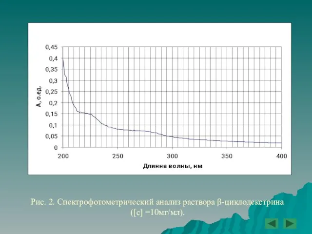 Рис. 2. Спектрофотометрический анализ раствора β-циклодекстрина ([с] =10мг/мл).