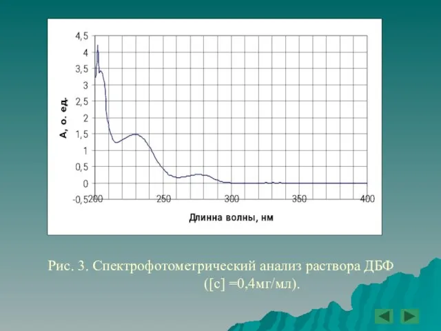 Рис. 3. Спектрофотометрический анализ раствора ДБФ ([с] =0,4мг/мл).