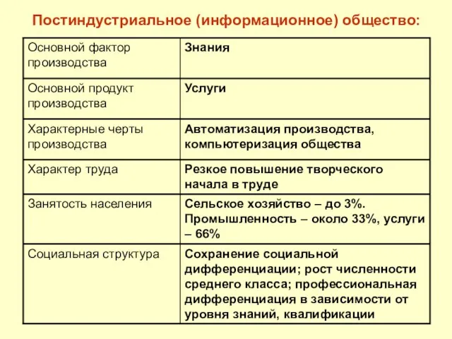 Постиндустриальное (информационное) общество: