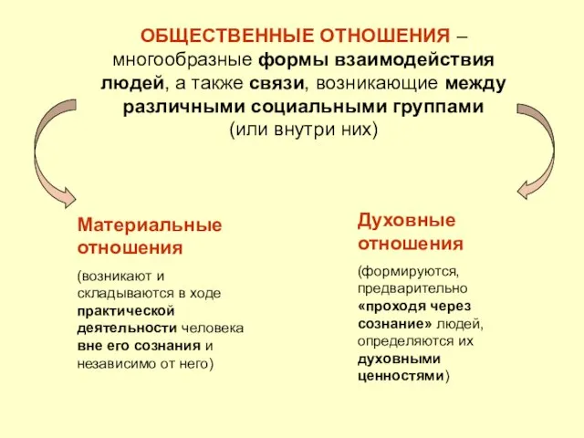 ОБЩЕСТВЕННЫЕ ОТНОШЕНИЯ – многообразные формы взаимодействия людей, а также связи, возникающие между