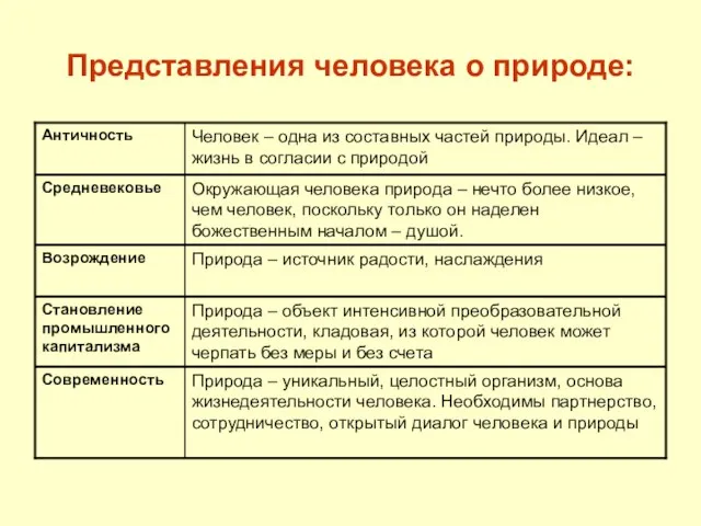 Представления человека о природе: