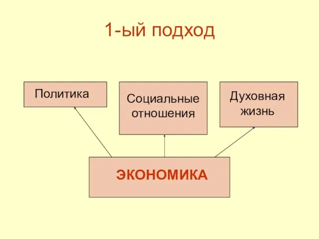 1-ый подход ЭКОНОМИКА Политика Социальные отношения Духовная жизнь