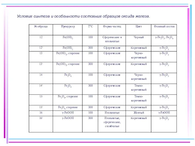 Условия синтеза и особенности состояния образцов оксида железа.