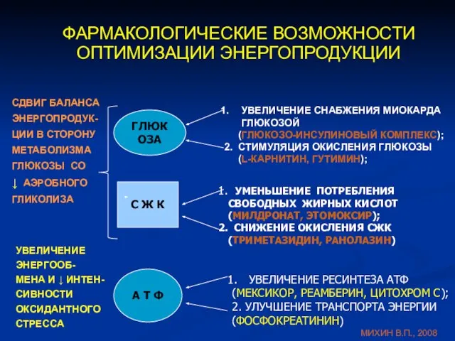 ФАРМАКОЛОГИЧЕСКИЕ ВОЗМОЖНОСТИ ОПТИМИЗАЦИИ ЭНЕРГОПРОДУКЦИИ ГЛЮКОЗА УВЕЛИЧЕНИЕ СНАБЖЕНИЯ МИОКАРДА ГЛЮКОЗОЙ (ГЛЮКОЗО-ИНСУЛИНОВЫЙ КОМПЛЕКС); 2.