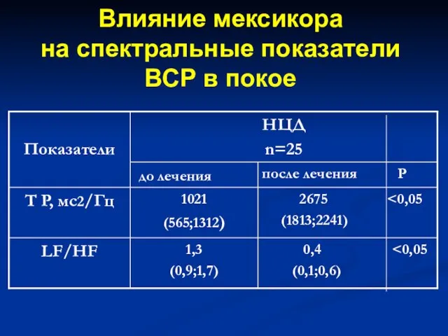 Влияние мексикора на спектральные показатели ВСР в покое