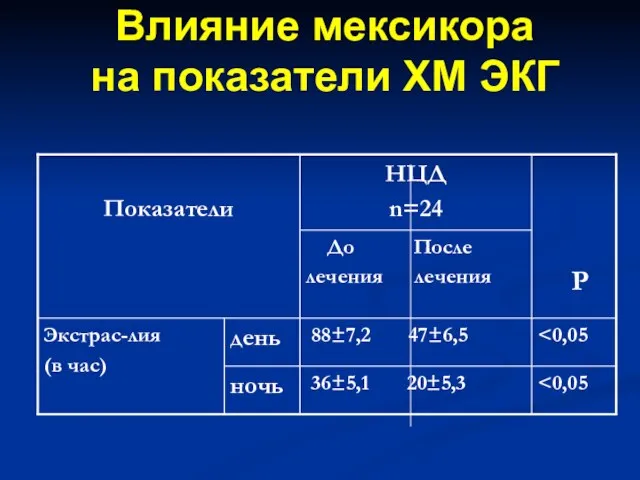 Влияние мексикора на показатели ХМ ЭКГ