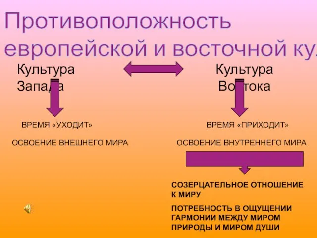 Противоположность европейской и восточной культур Культура Запада Культура Востока ВРЕМЯ «УХОДИТ» ВРЕМЯ