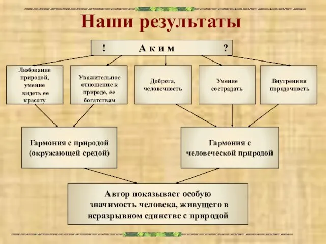 Наши результаты А к и м Уважительное отношение к природе, ее богатствам