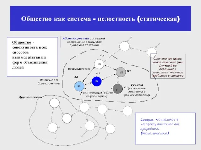 Общество как система - целостность (статическая) Социум -социальное в человеке, отличное от