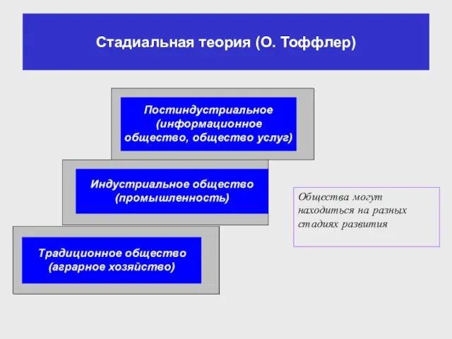 Стадиальная теория (О. Тоффлер) Общества могут находиться на разных стадиях развития