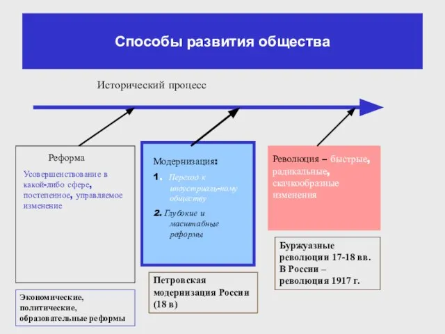 Способы развития общества Исторический процесс Реформа Модернизация: 1. Переход к индустриаль-ному обществу