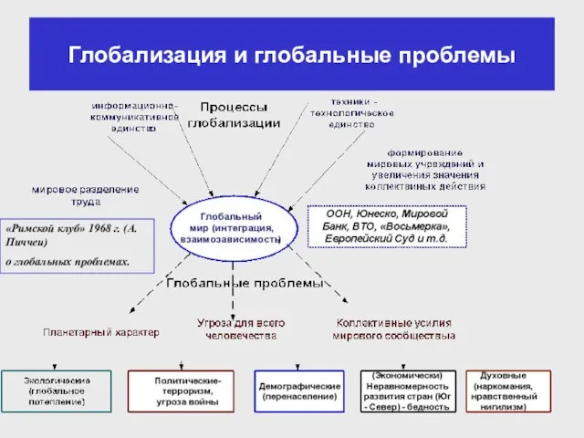 Глобализация и глобальные проблемы «Римской клуб» 1968 г. (А. Пиччеи) о глобальных проблемах.