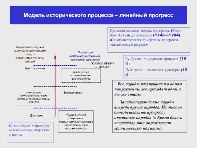 Модель исторического процесса – линейный прогресс Просветительская модель прогресса (Мари Жан Антуан