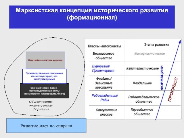 Марксистская концепция исторического развития (формационная) Развитие идет по спирали