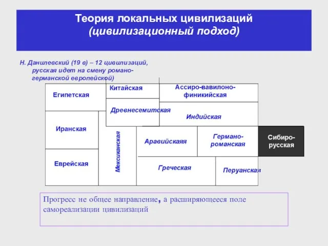 Теория локальных цивилизаций (цивилизационный подход) Н. Данилевский (19 в) – 12 цивилизаций,