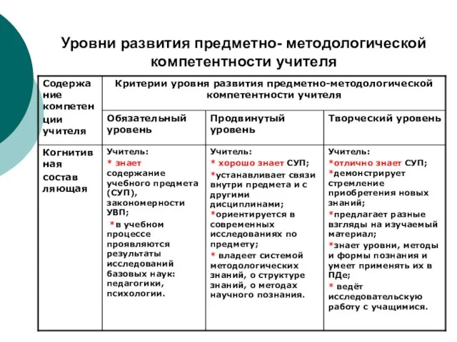 Уровни развития предметно- методологической компетентности учителя