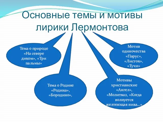 Основные темы и мотивы лирики Лермонтова Мотив одиночества «Парус», «Листок», «Тучи» Тема