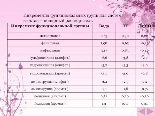 Инкременты функциональных групп для систем н-октан – полярный растворитель