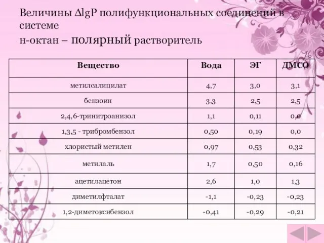 Величины ΔlgP полифункциональных соединений в системе н-октан – полярный растворитель