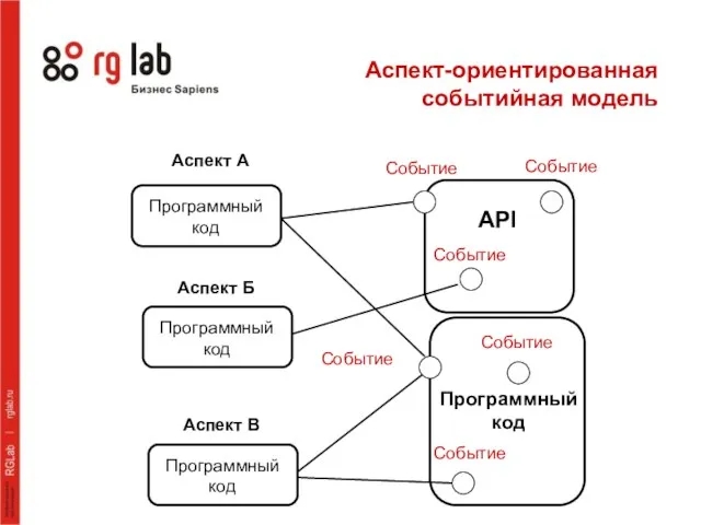 Аспект-ориентированная событийная модель Аспект А Аспект Б Аспект В Программный код Программный