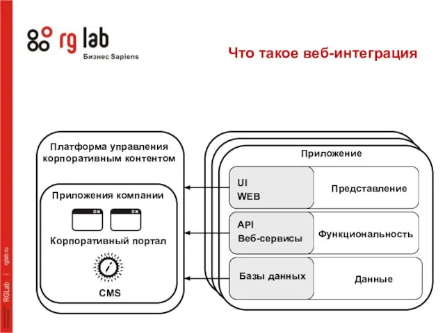 Что такое веб-интеграция Платформа управления корпоративным контентом Приложения компании Корпоративный портал CMS