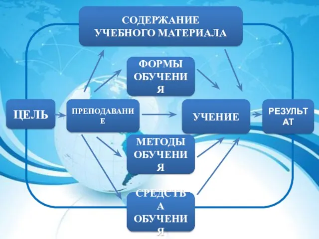 ФОРМЫ ОБУЧЕНИЯ МЕТОДЫ ОБУЧЕНИЯ ПРЕПОДАВАНИЕ УЧЕНИЕ РЕЗУЛЬТАТ СОДЕРЖАНИЕ УЧЕБНОГО МАТЕРИАЛА ЦЕЛЬ СРЕДСТВА ОБУЧЕНИЯ