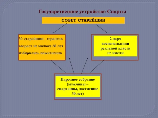 Государственное устройство Спарты СОВЕТ СТАРЕЙШИН 30 старейшин - геронтов возраст не моложе