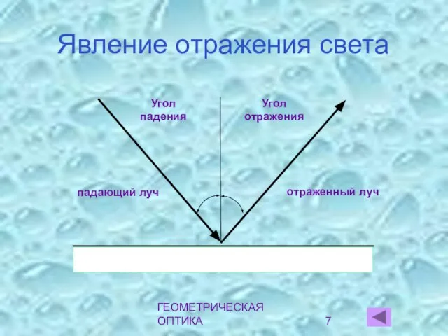 ГЕОМЕТРИЧЕСКАЯ ОПТИКА Явление отражения света Угол падения Угол отражения падающий луч отраженный луч