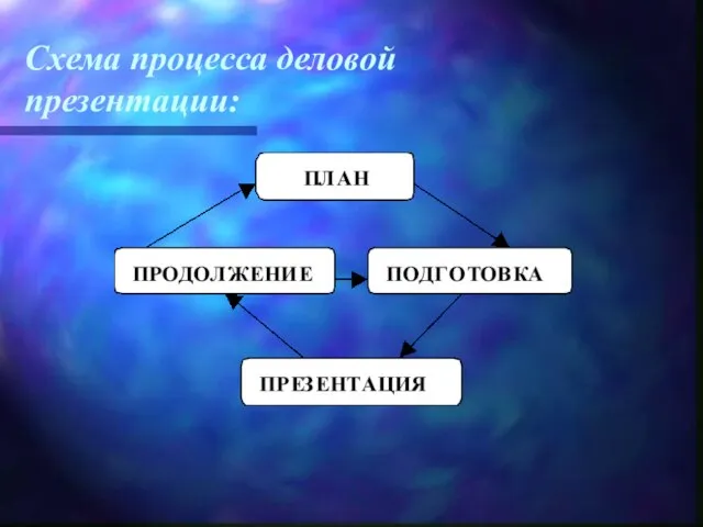 Схема процесса деловой презентации: