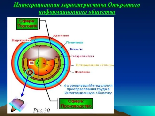 Интеграционная характеристика Открытого информационного общества