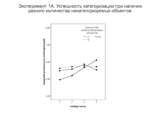 Эксперимент 1А. Успешность категоризации при наличии разного количества некатегоризуемых объектов.