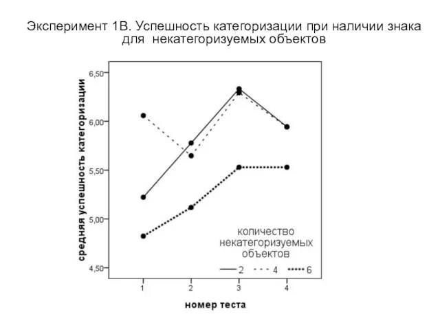 Эксперимент 1В. Успешность категоризации при наличии знака для некатегоризуемых объектов