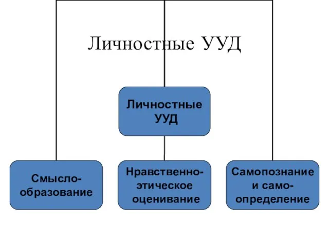 Личностные УУД