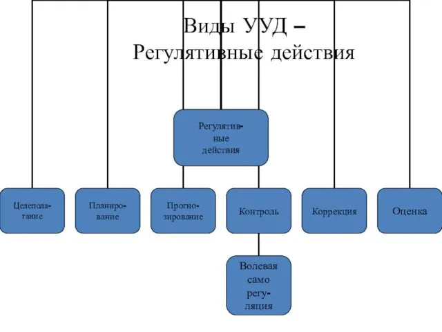 Виды УУД – Регулятивные действия